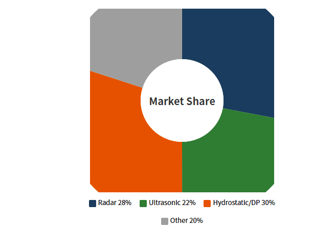 Global Level Transmitter Market Share by Technology