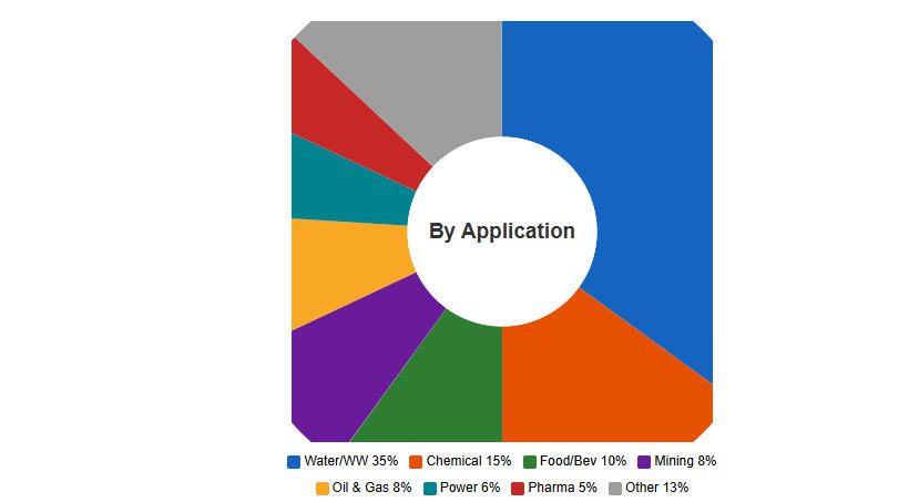 Magnetic Flow Meter Market Share by Application