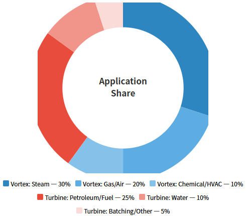 Typical Industrial Application Share — Vortex vs Turbine Typical Industrial Application Share — Vortex vs Turbine
